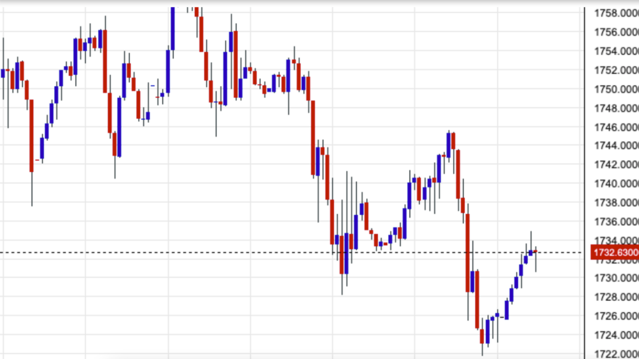 Gold analysis 2022