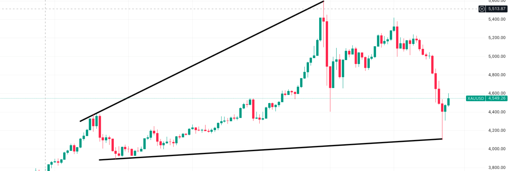 Gold Technical Chart